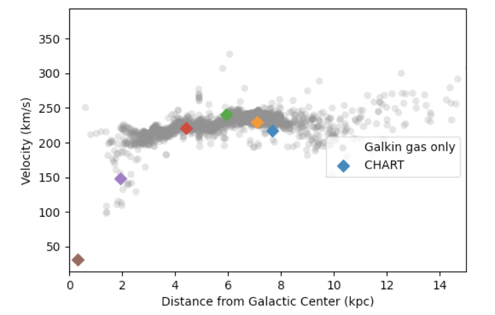 MW Rotation Curve